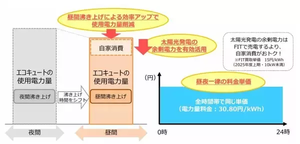 北海道電力、新プラン「エネとくスマートlifeプラン」受付スタート - 太陽光発電×おひさまエコキュートでお得に