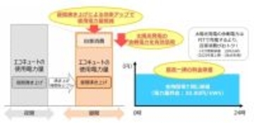 北海道電力、新プラン「エネとくスマートlifeプラン」受付スタート - 太陽光発電×おひさまエコキュートでお得に