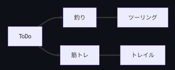 ローカルMermaidで構造化スキルのススメ