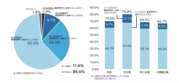 【つながらない権利】「勤務時間外に連絡する」企業の割合は?