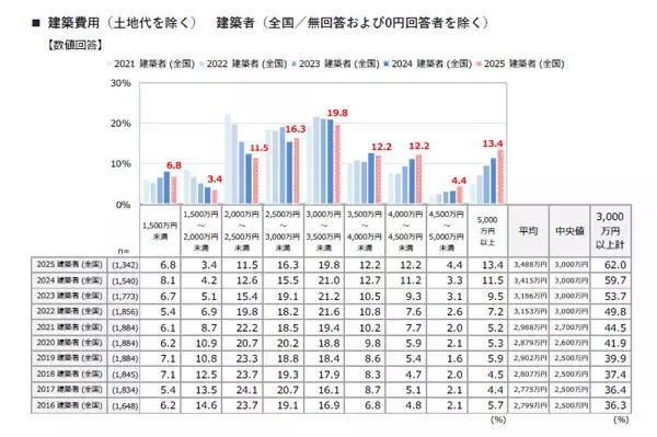 【注文住宅動向】全国の建築費用は平均3488万円、過去10年間で最高値 - 敷地面積は縮小で"コンパクト化"進む