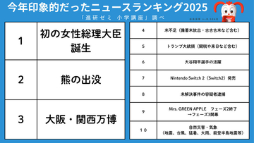 小学生1.7万人に聞いた「2025年最も印象に残ったニュース」は? - 2位熊の出没、3位大阪万博