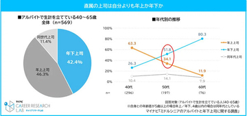 【年下上司】ミドル・シニアのアルバイト4割超「上司が自分より年下」 - バブル世代よりも氷河期世代に多い不満は?