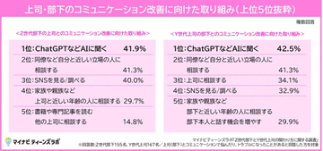 Z世代部下「上司を含む飲み会にできるだけ参加したくない」が4人に1人、働く上で重視していることトップ3は? - マイナビ調査