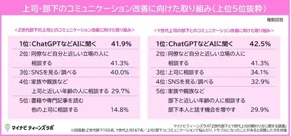 Z世代部下「上司を含む飲み会にできるだけ参加したくない」が4人に1人、働く上で重視していることトップ3は? - マイナビ調査
