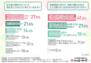 約6割が40代で「起業や独立」を視野に – 最も避けたいキャリア・人生は「突然のリストラ」や「会社でストレスを抱え続ける」こと