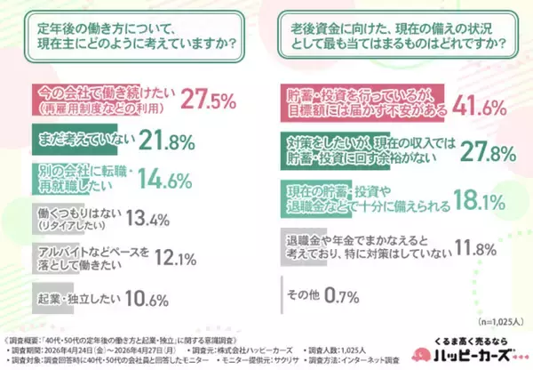 約6割が40代で「起業や独立」を視野に – 最も避けたいキャリア・人生は「突然のリストラ」や「会社でストレスを抱え続ける」こと