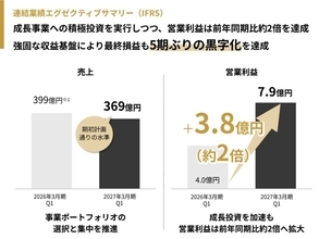 チョコザップはなぜ強い? 既存店の95％が3カ月連続で黒字―RIZAP決算で明らかに