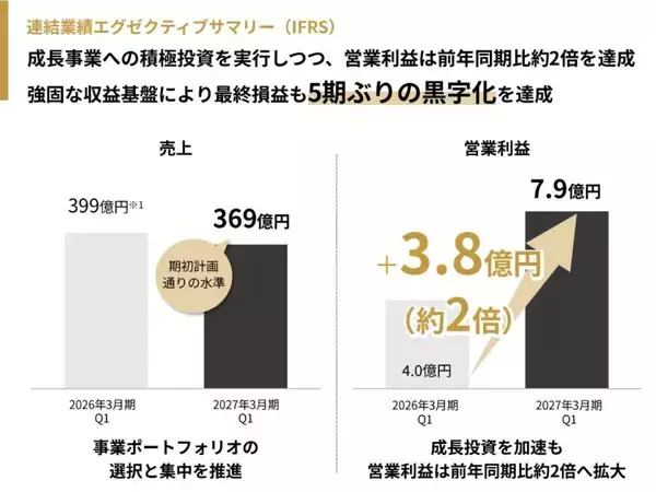 チョコザップはなぜ強い? 既存店の95％が3カ月連続で黒字―RIZAP決算で明らかに