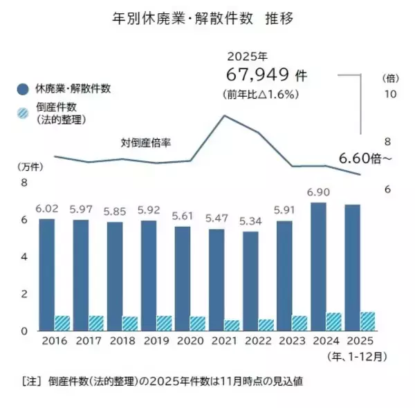 2025年の休廃業・解散、6万7949件 過去10年で2番目の多さ