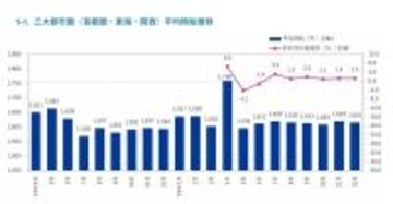 12月の派遣時給、三大都市圏の平均は1,616円 – 前年同月より22円アップも前月比で4円減少