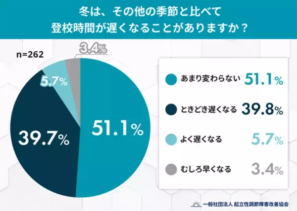 冬は登校時間が遅くなる子どもが全体の5割に - 登校時間が遅くなる原因とは?
