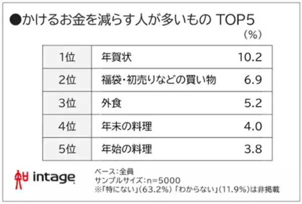 年末年始「予定なし」が6割 - 背景は?