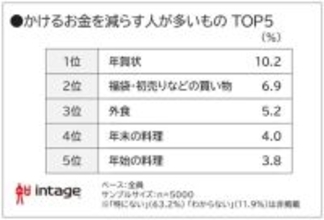 年末年始「予定なし」が6割 - 背景は?