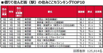 【首都圏】住みここちランキング、借りて住んだ街1位は「東京都・代官山」- 買って住んだ街は?
