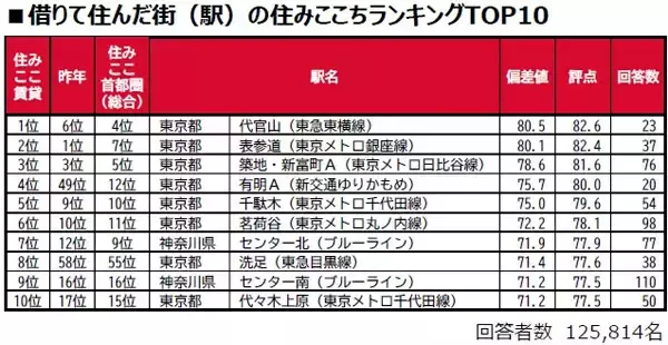 【首都圏】住みここちランキング、借りて住んだ街1位は「東京都・代官山」- 買って住んだ街は?