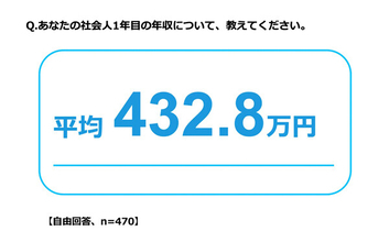 新社会人の平均貯金額はいくら? - 生活費は学生時代に比べて年間34.8万円増加、84.7%が「物価高騰にストレス」