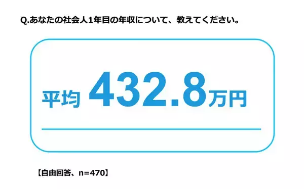 新社会人の平均貯金額はいくら? - 生活費は学生時代に比べて年間34.8万円増加、84.7%が「物価高騰にストレス」