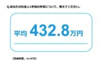 新社会人の平均貯金額はいくら? - 生活費は学生時代に比べて年間34.8万円増加、84.7%が「物価高騰にストレス」