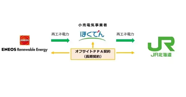 ENEOSら、日高線廃線跡地で太陽光発電- JR北海道向けオフサイトPPA契約締結