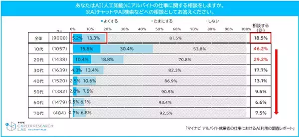 10代の3人に1人は「先輩・上司よりもAIに相談した方が良い」、なぜ? - アルバイト9000人調査