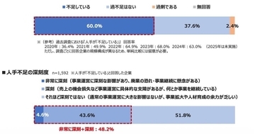 中小企業の6割が人手不足、小規模企業では廃業の懸念も - 日商が調査