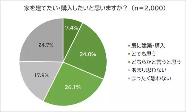 家の建て時はいつ? - 「マイホームが欲しいと思った」は2位