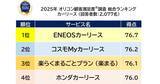 「ENEOSカーリースが個人向けカーリース満足度で総合1位 - オリコン2025年調査」の画像1