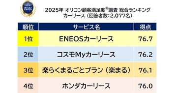ENEOSカーリースが個人向けカーリース満足度で総合1位 - オリコン2025年調査