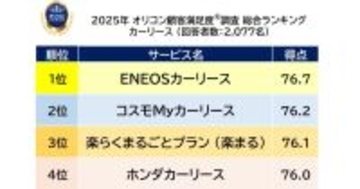 ENEOSカーリースが個人向けカーリース満足度で総合1位 - オリコン2025年調査