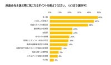 派遣会社を選ぶ際に気になるポイントTOP3、「求人数」「派遣スタッフの満足度」ともう一つは?