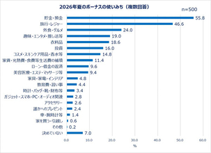 【2026年夏ボーナス】働く女性の約半数が「ボーナスで自分へのご褒美を買う」と回答 - 予算はいくら?