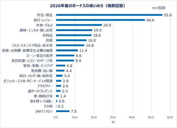 【2026年夏ボーナス】働く女性の約半数が「ボーナスで自分へのご褒美を買う」と回答 - 予算はいくら?