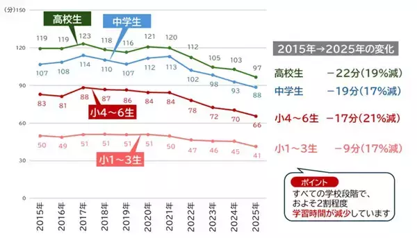 「家庭学習0分層」の子どもの割合は? 社会経済的地位が低い層ほど多く出現 - ベネッセら調査