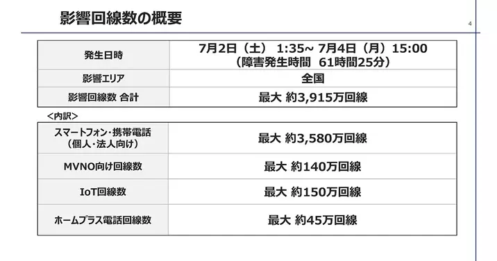 総務省 7月の大規模通信障害に関してkddiに行政指導 事業者間ローミングに関する検討も開始へ 22年8月4日 エキサイトニュース