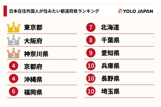 日本在住の外国人が選んだ「住みたい都道府県」ランキング