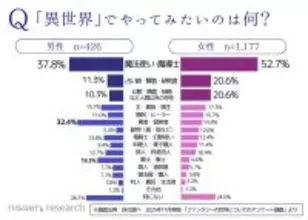 「異世界転生」したらやってみたいこと、1位は?