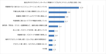 「子どものネットトラブル」保護者3割が経験、内容は? - LINEヤフー調査