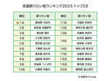 「全国戻りたい街ランキング2025発表! 第1位は? - 2位東京都武蔵野市、3位東京都港区」の画像1