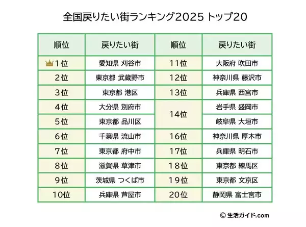 全国戻りたい街ランキング2025発表! 第1位は? - 2位東京都武蔵野市、3位東京都港区