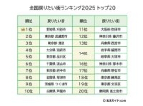 全国戻りたい街ランキング2025発表! 第1位は? - 2位東京都武蔵野市、3位東京都港区