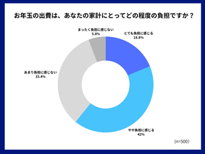 シニア世代が親族に渡すお年玉の総額はいくら? 6割が「負担に感じる」と回答