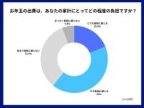 シニア世代が親族に渡すお年玉の総額はいくら? 6割が「負担に感じる」と回答
