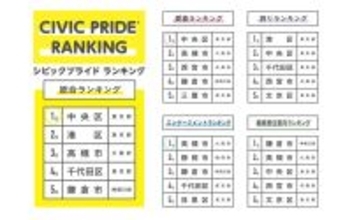 住民が愛着や誇りを感じる街「シビックプライド」ランキング、1位は? - 2位東京都港区、3位大阪府高槻市