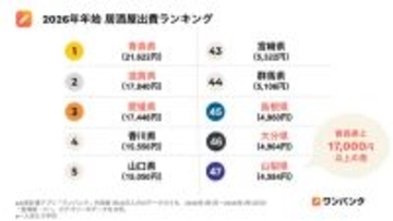 「居酒屋出費」年始に最も多かった都道府県ランキング、1位は? 少なかったのは山梨県 - 家計簿データから判明
