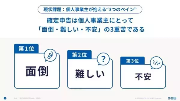 フリーランスの確定申告、2割がAIを活用 – 活用例と効果は?