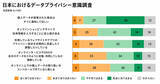 「日本のデータプライバシー意識は“世界最下位” - 危機感はあるのにリスク対策が進まない実態が明らかに」の画像1
