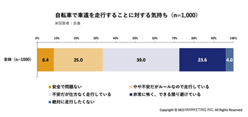 【青切符導入後】自転車で歩道を走行する人は56.8%、最多の理由は?
