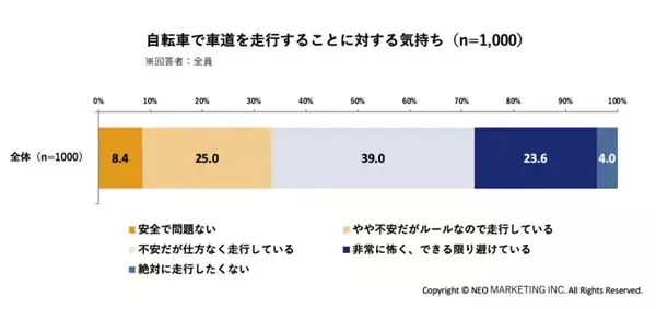 【青切符導入後】自転車で歩道を走行する人は56.8%、最多の理由は?