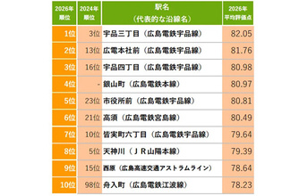【広島県】「住み続けたい街ランキング」広島市にあるベイエリアのあの駅が前回3位→1位に - 2位広電本社前、3位宇品四丁目